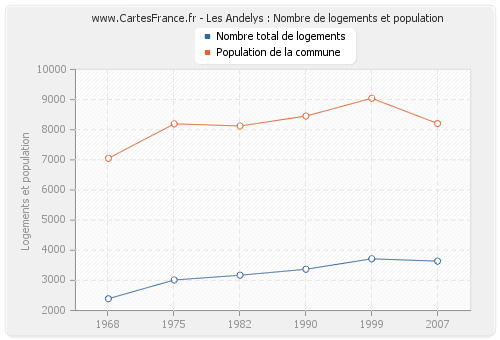 Les Andelys : Nombre de logements et population